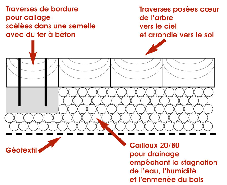 Terrasse en traverses de chemin de fer